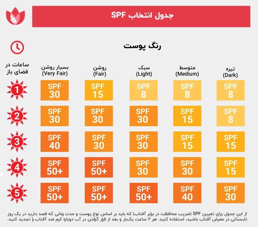 جدول انتخاب SPF برای محافظت از پوست در برابر آفتاب بر اساس نوع پوست و ساعات قرار گرفتن در آفتاب